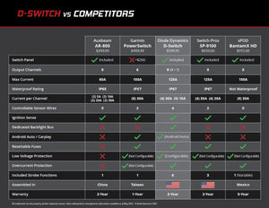 Diode Dynamics Diode Dynamics D-Switch 8-Channel Switch Panel-6