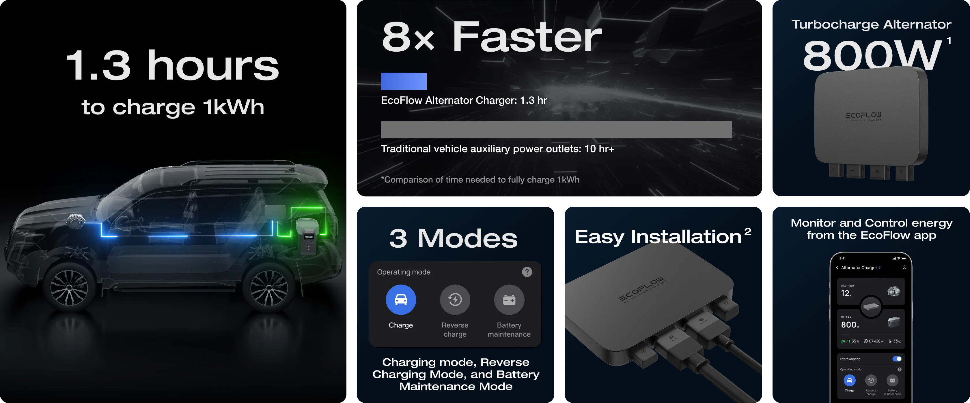EcoFlow 800W Alternator Charger Campervan HQ